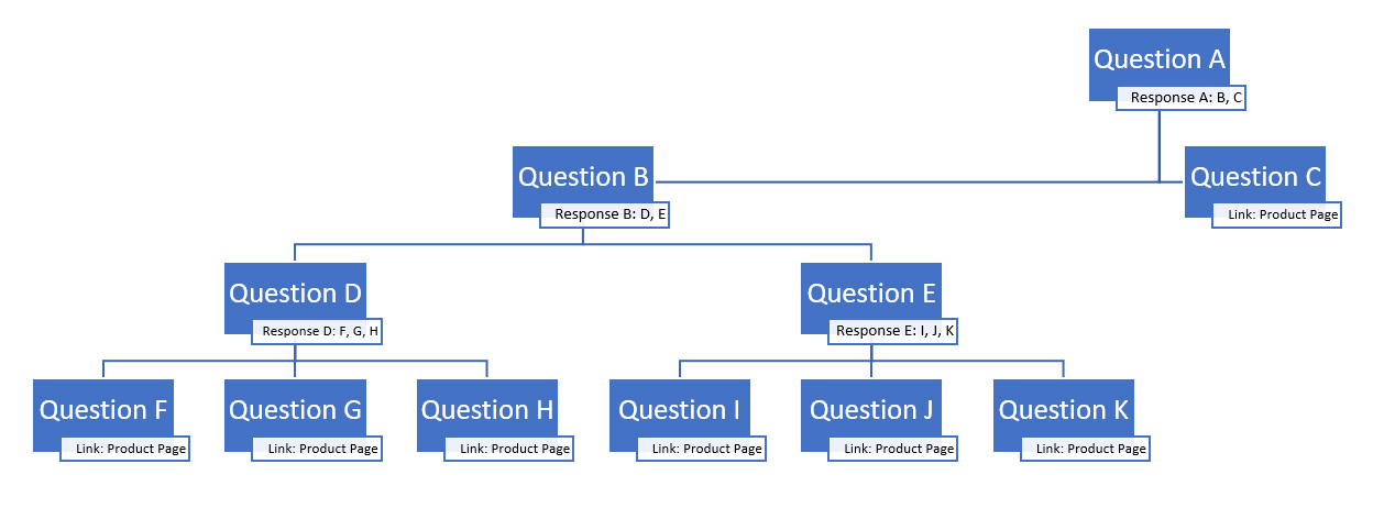 Chatbot question & response flowchart